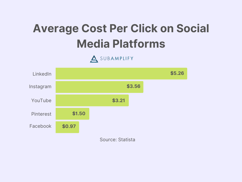 Average Cost Per Click Paid Ads