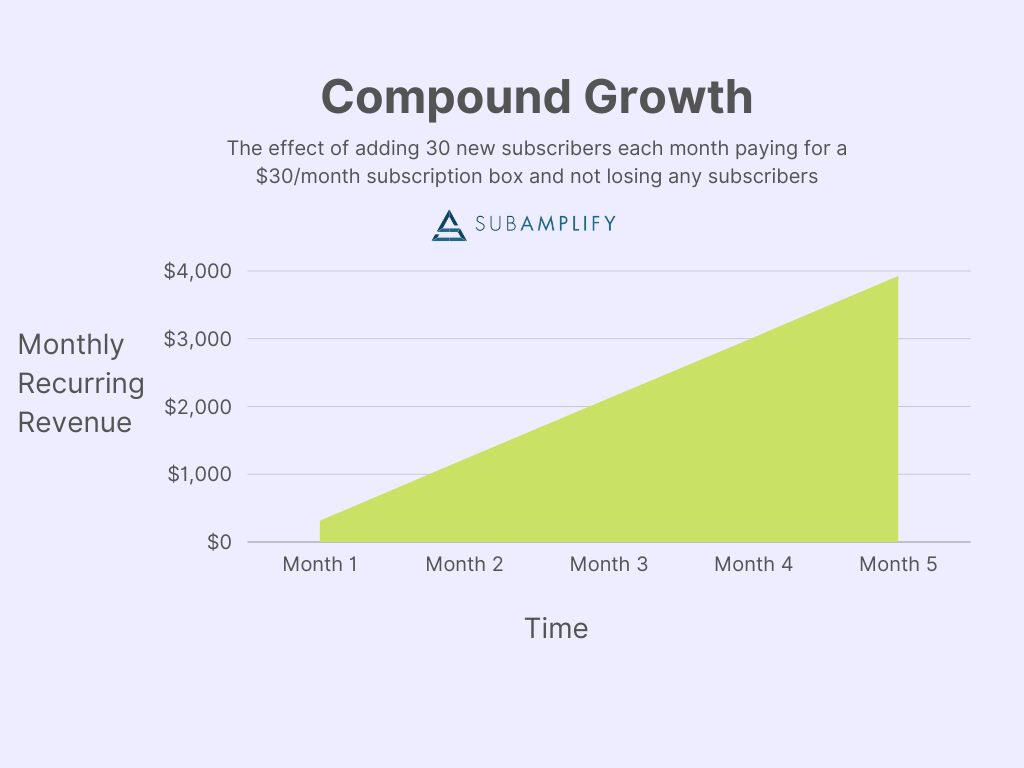 Compound Growth Subscriptions Over Time