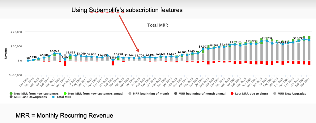 Crochet Surprise Monthly Recurring Revenue