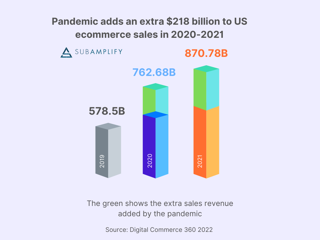 Pandemic Effect On Ecommerce Sales