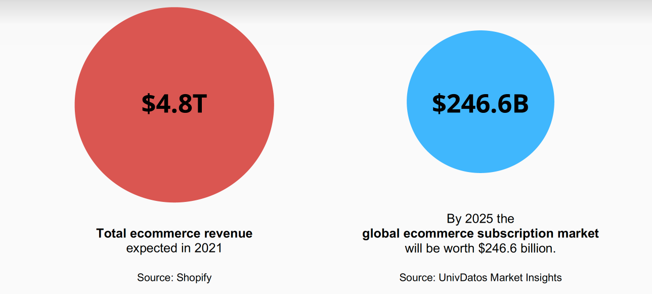 Subscription Ecommerce Market Cap