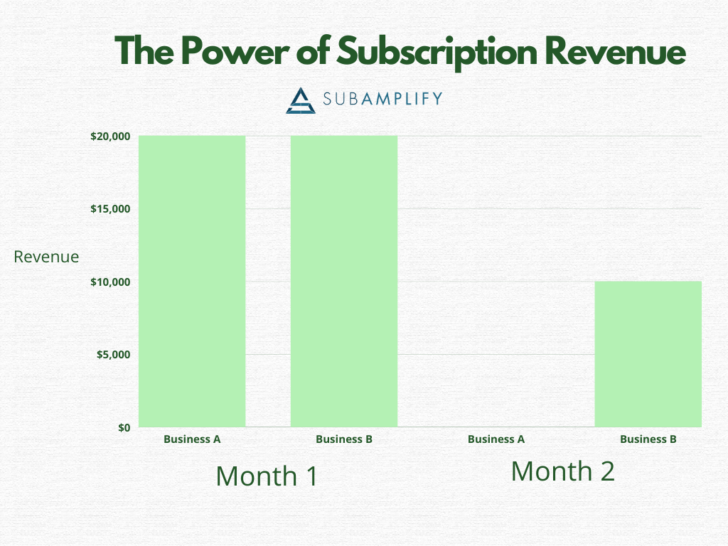 The Power Of Subscription Revenue