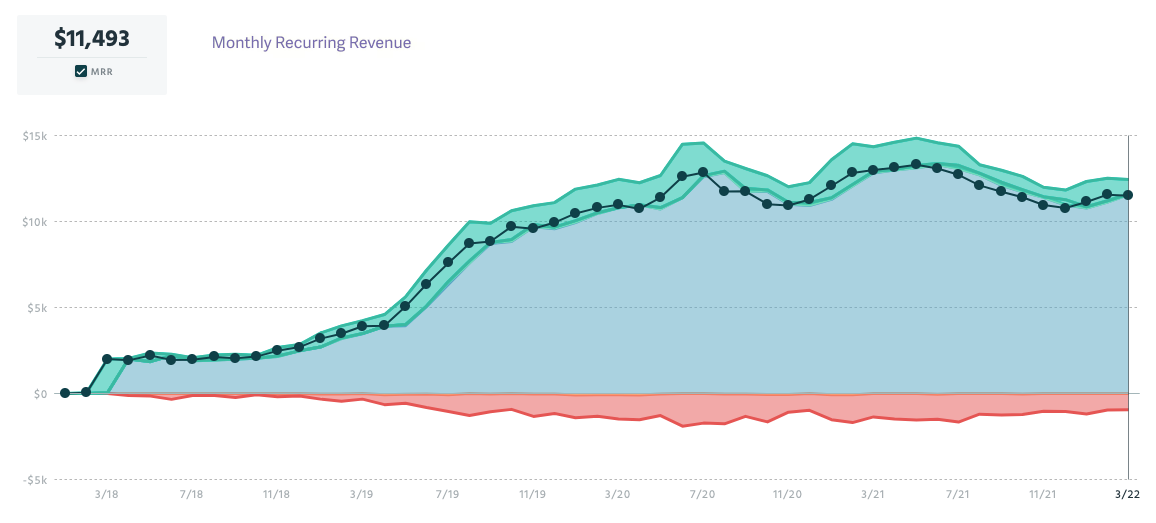 Monthly Recurring Revenue